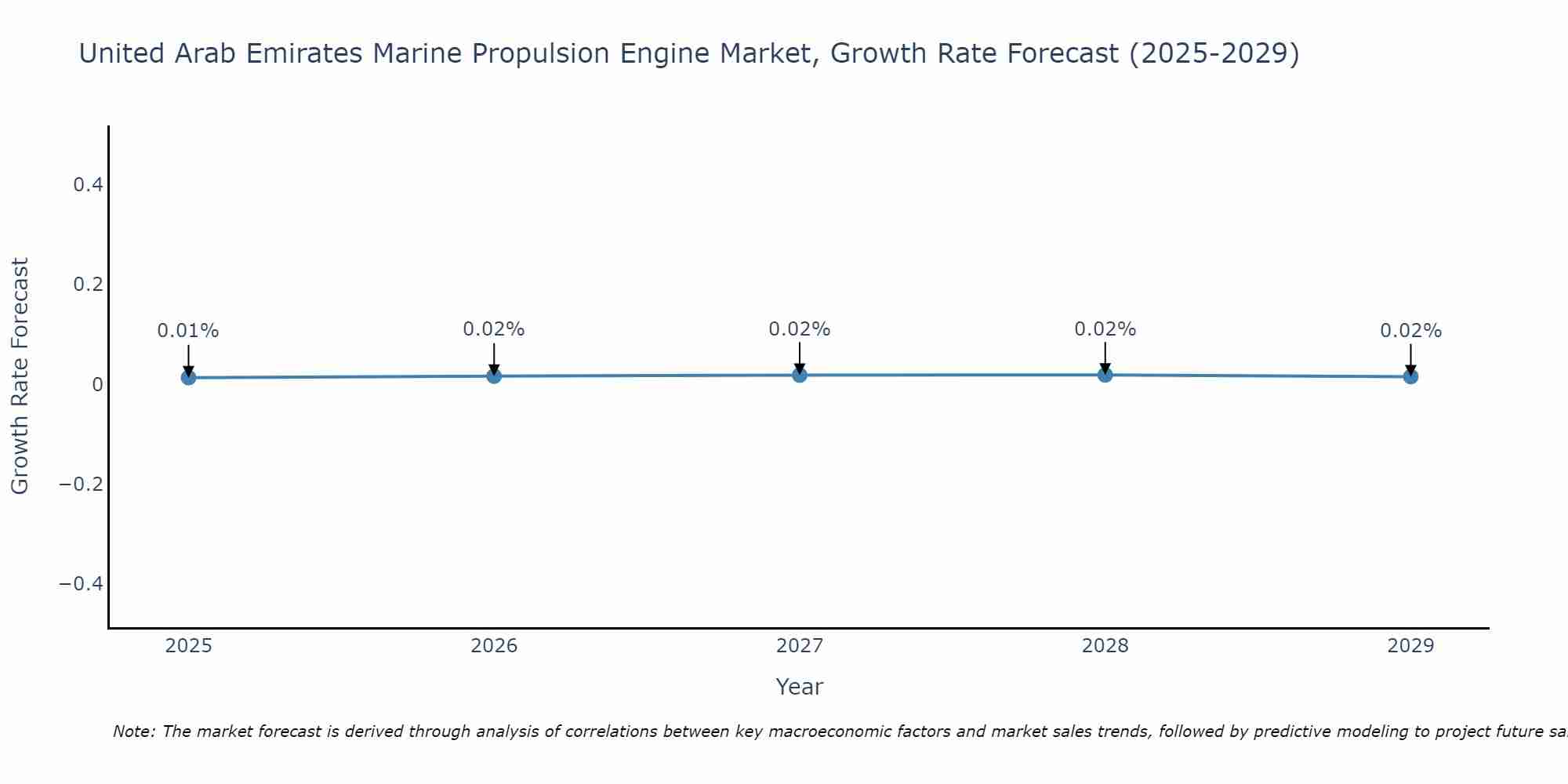 United Arab Emirates Marine Propulsion Engine Market Growth Rate
